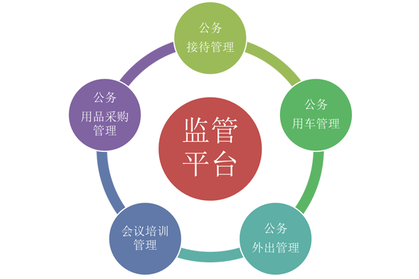 全面監(jiān)管、降低成本